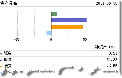 资产分布