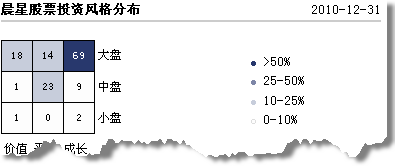 晨星股票投资风格分布