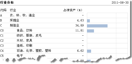 行业分布