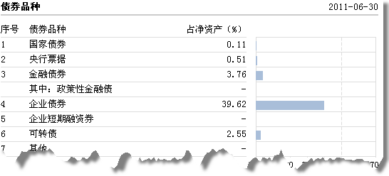 债券品种分布